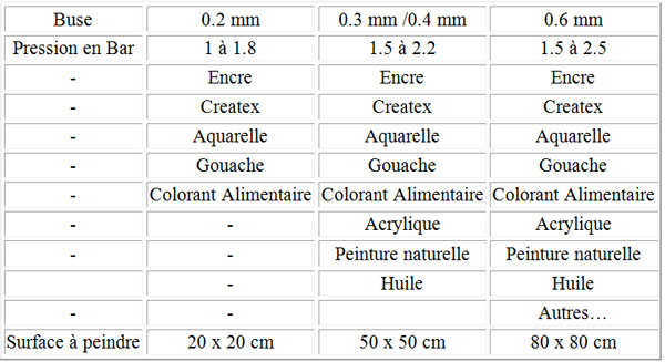 tableau-buse-aiguille-aerographe