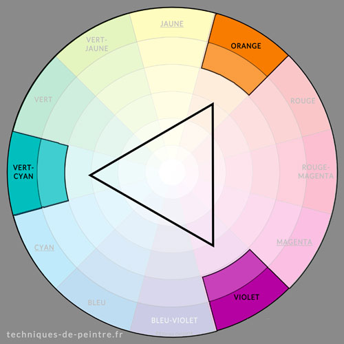 harmonie des couleurs Vert-cyan / Orange / Violet