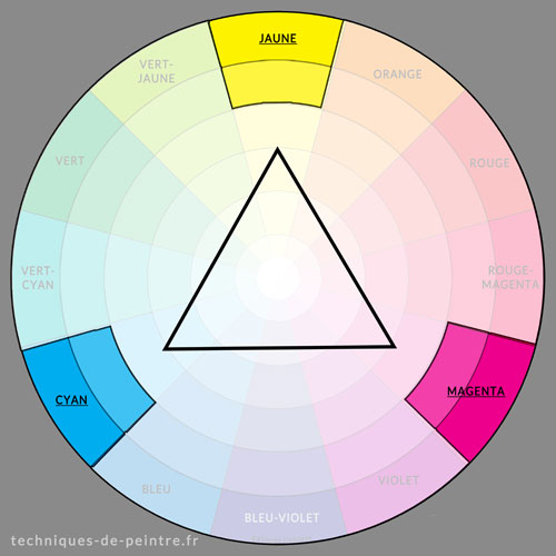 Harmonie des couleurs Cyan / Magenta / Jaune