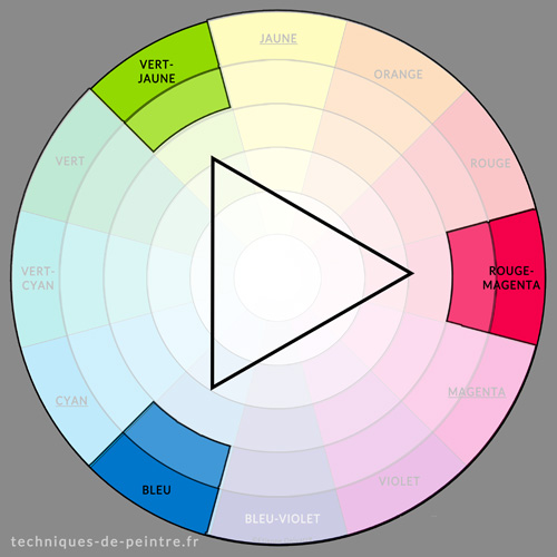Harmonie des couleurs Vert-jaune / Rouge-magenta / Bleu